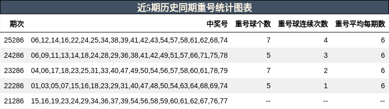 近5期历史同期重号统计图表