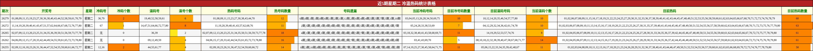 近5期星期二 冷温热码统计表格