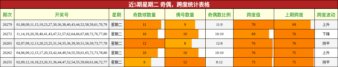 近5期星期二 奇偶，跨度统计表格