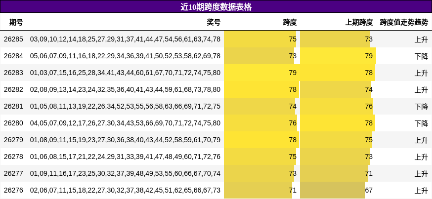 近10期跨度数据表格