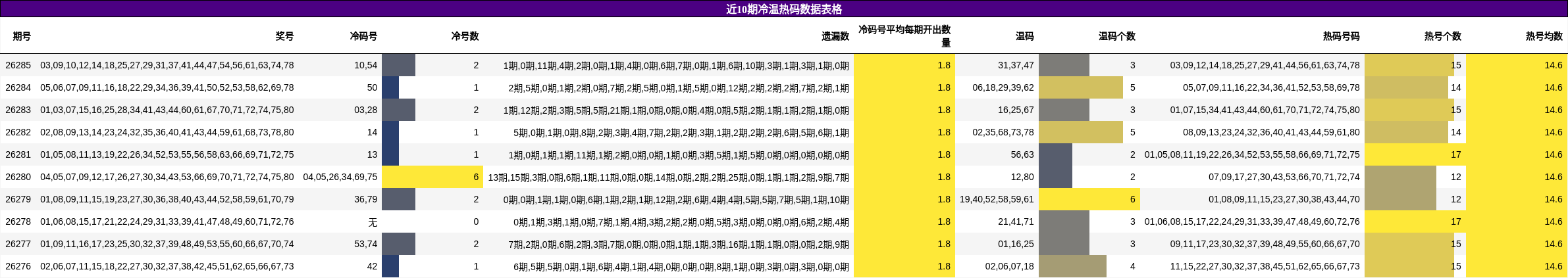 近10期冷温热码数据表格