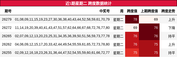 跨度分析