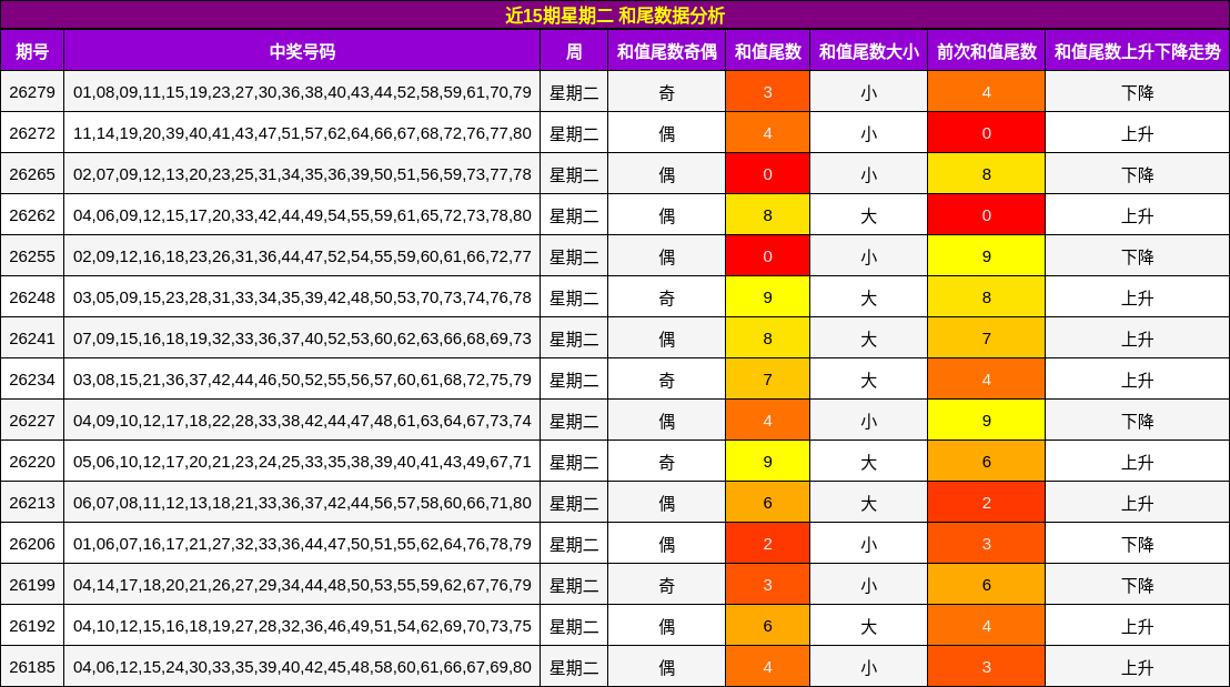 近15期星期二 和尾数据分析
