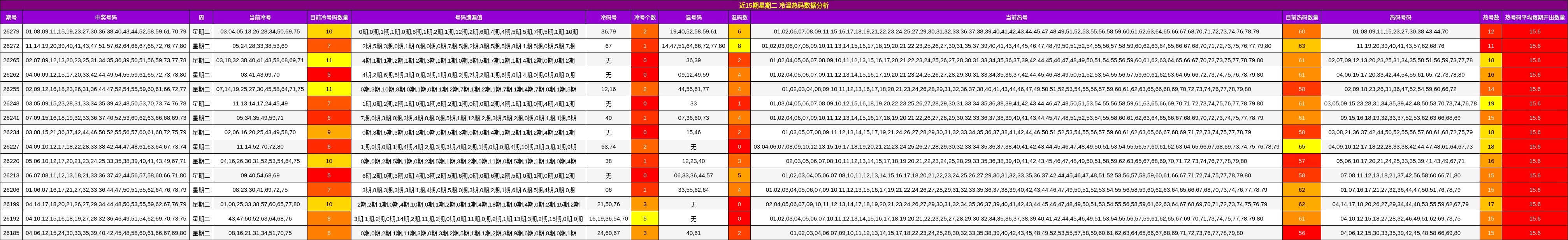 近15期星期二 冷温热码数据分析