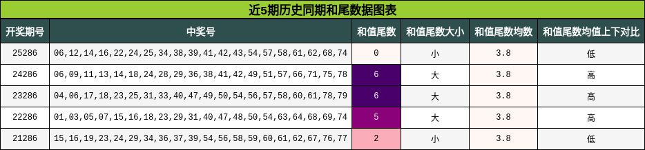近5期历史同期和尾数据图表