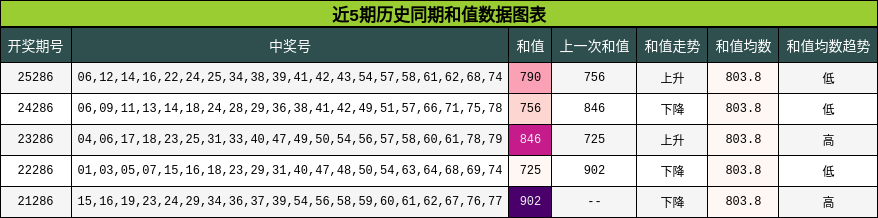 近5期历史同期和值数据图表