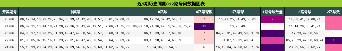 近5期历史同期012路号码数据图表