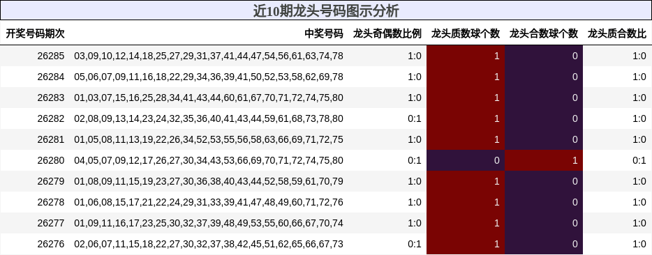 近10期龙头号码图示分析