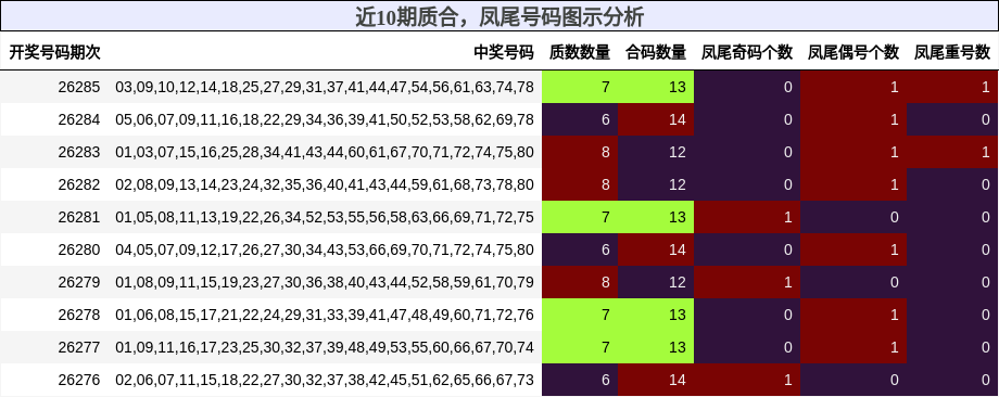 近10期质合，凤尾号码图示分析
