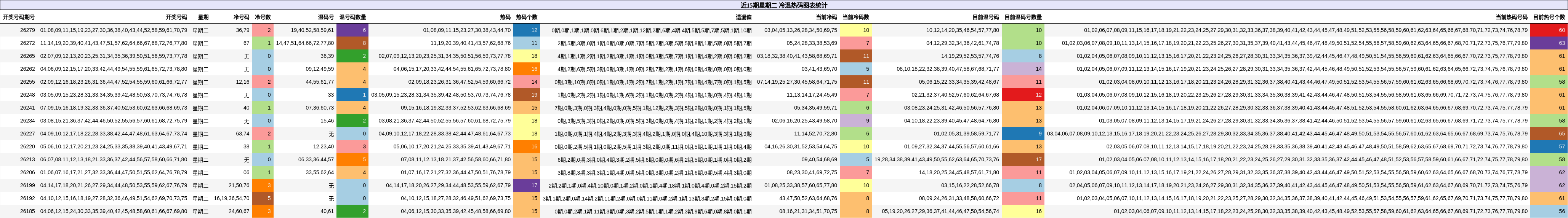 近15期星期二 冷温热码图表统计