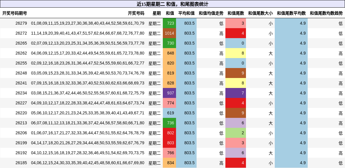 近15期星期二 和值,和尾图表统计