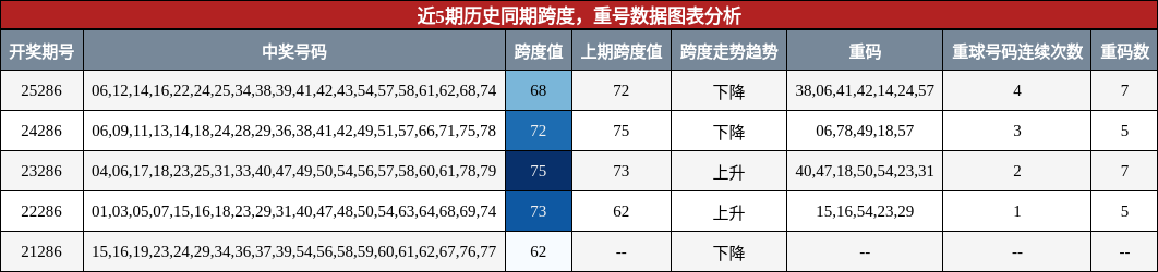 跨度分析，重号分析