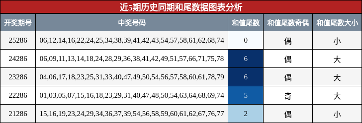 和尾分析