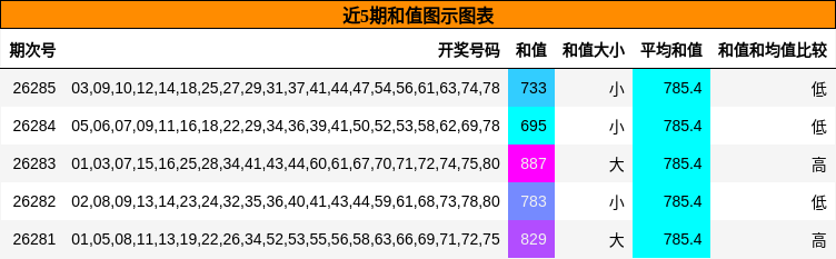 近5期和值图示图表