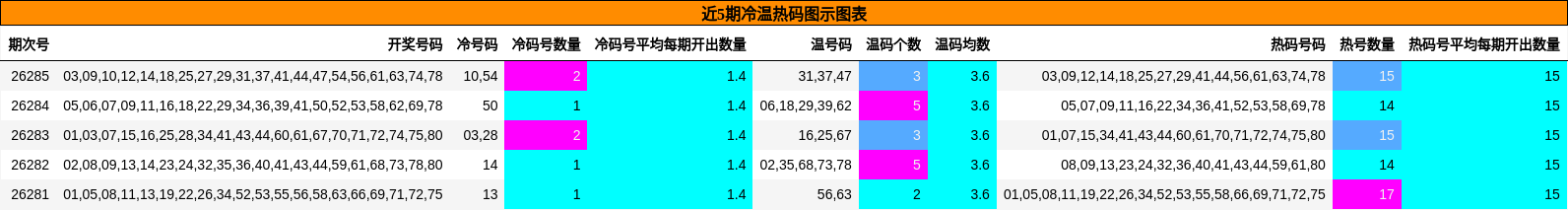 近5期冷温热码图示图表