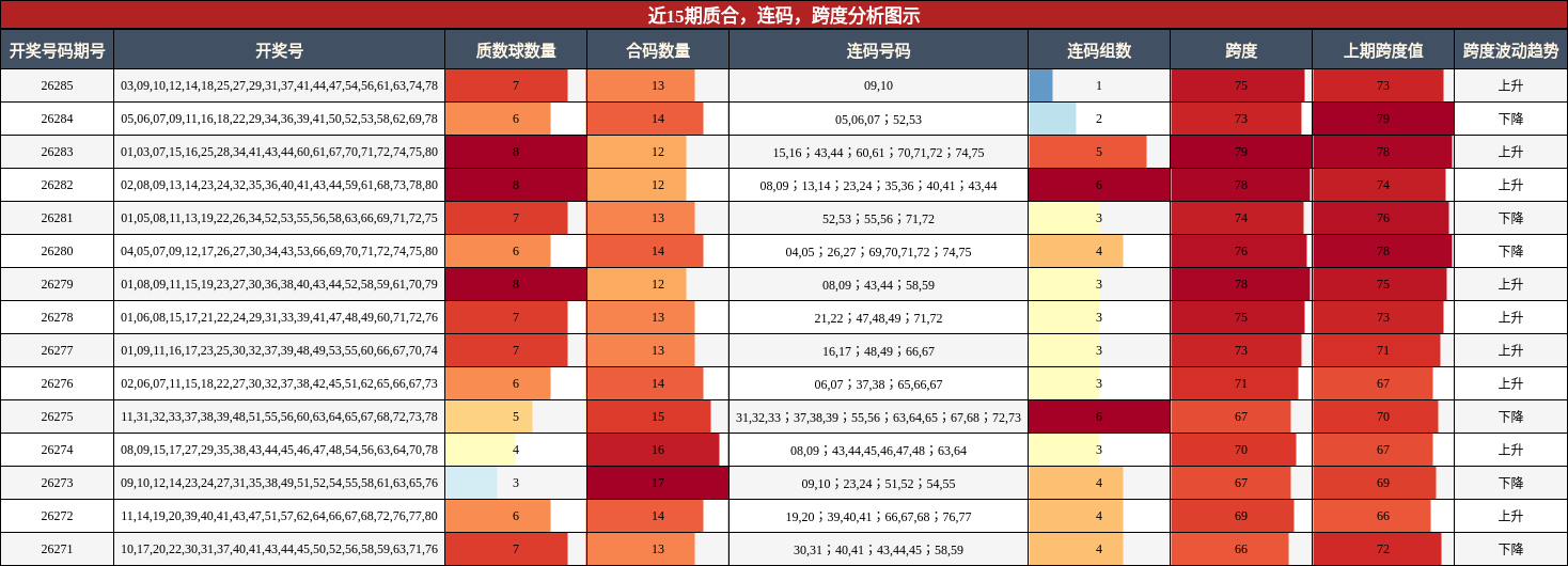 质合分析，连码分析，跨度分析