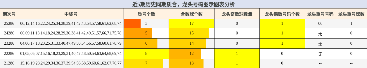 近5期历史同期质合,龙头号码图示图表分析