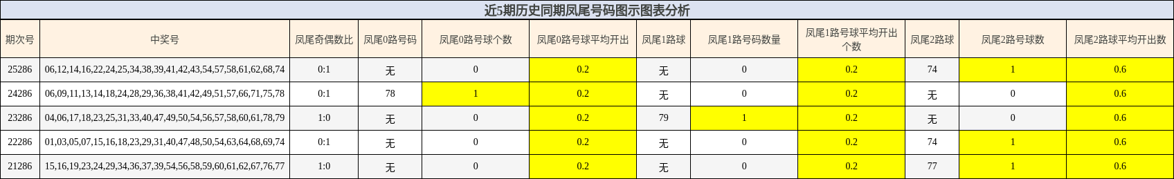 近5期历史同期凤尾号码图示图表分析