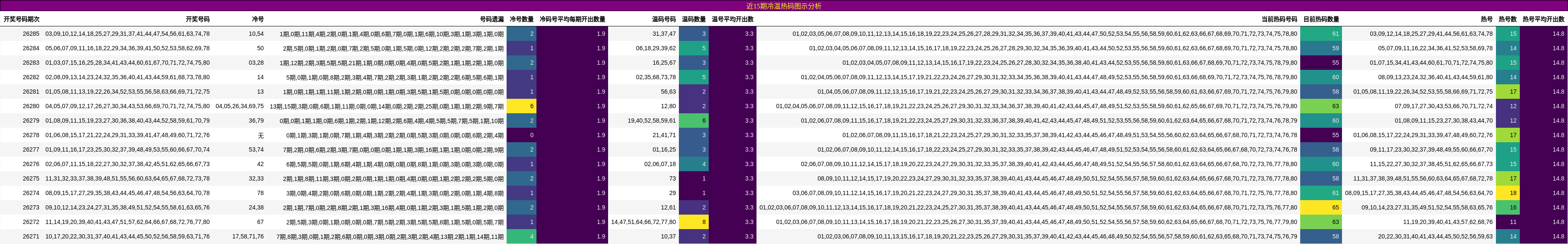 近15期冷温热码图示分析