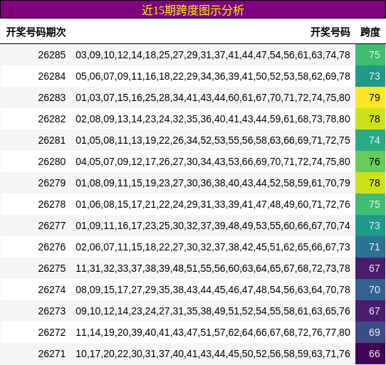 近15期跨度图示分析