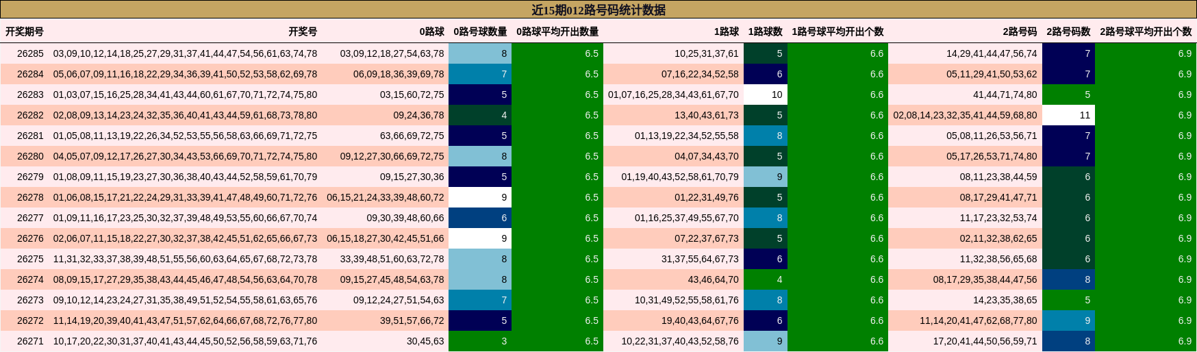 012路号码分析