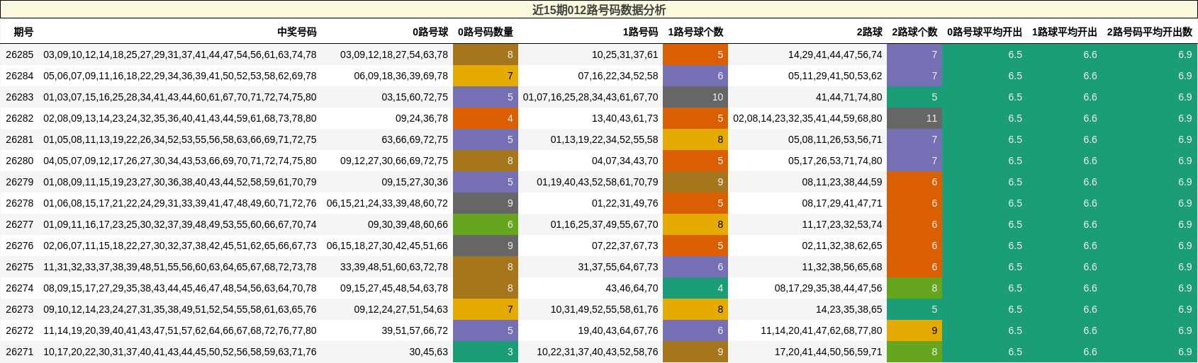 近15期012路号码数据分析