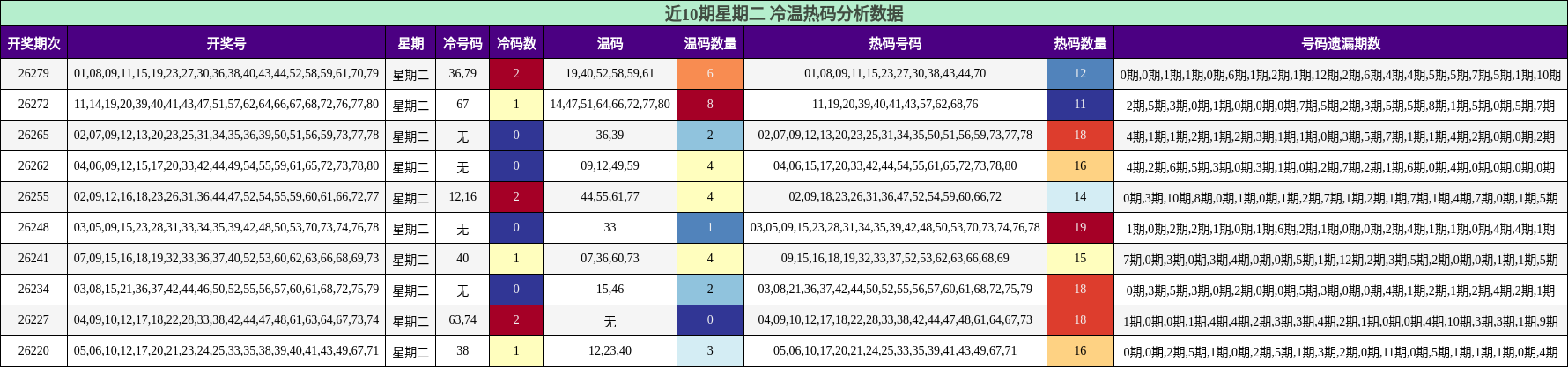 冷温热码分析