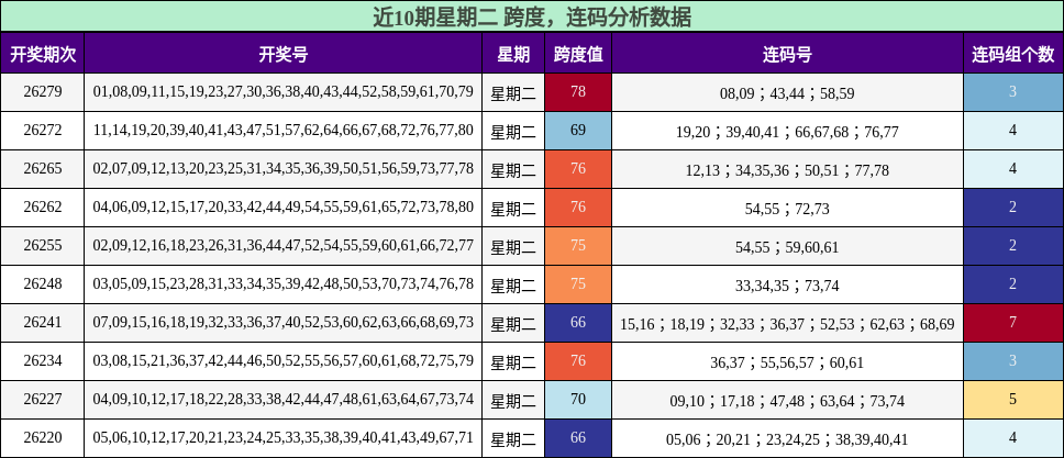 跨度分析,连码分析