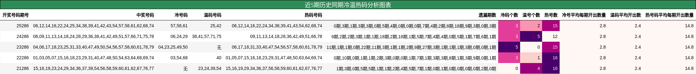 近5期历史同期冷温热码分析图表