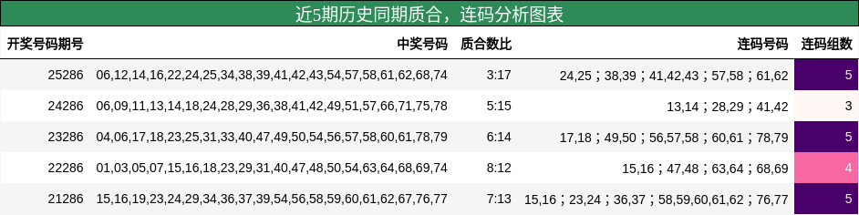 近5期历史同期质合，连码分析图表