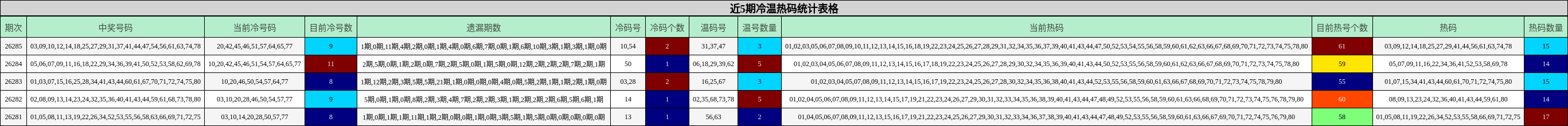 近5期冷温热码统计表格