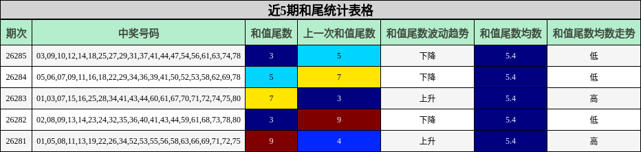 近5期和尾统计表格