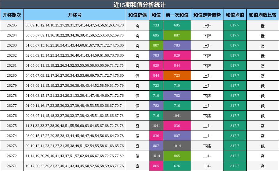 近15期和值分析统计