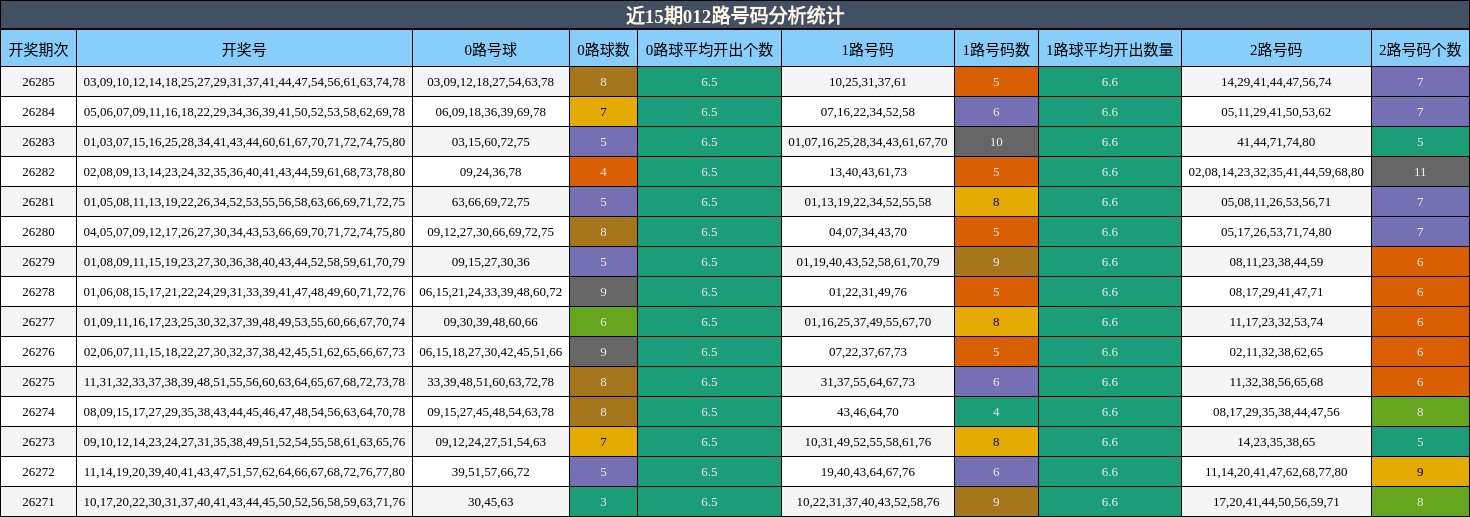 近15期012路号码分析统计