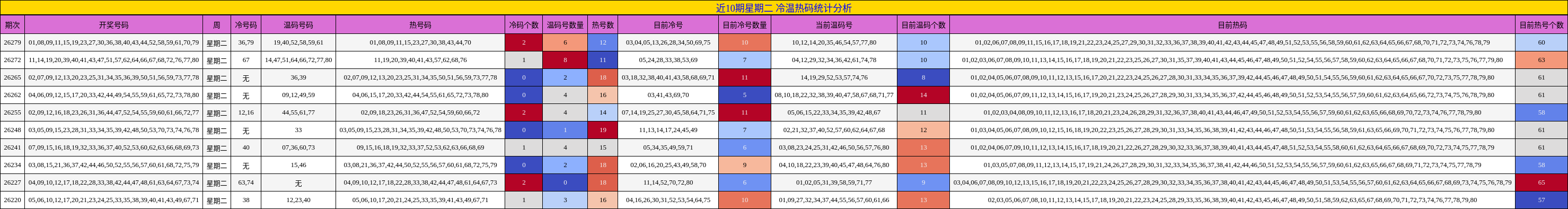 近10期星期二 冷温热码统计分析