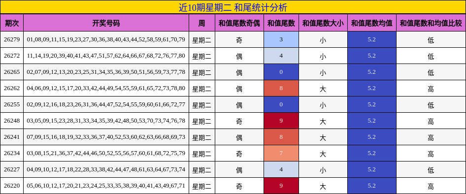 近10期星期二 和尾统计分析