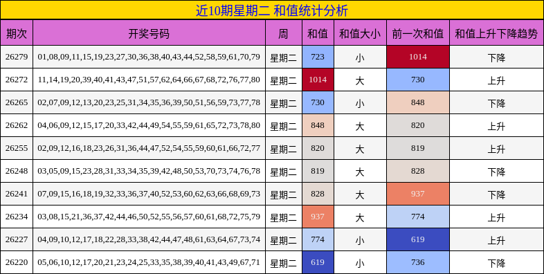 近10期星期二 和值统计分析