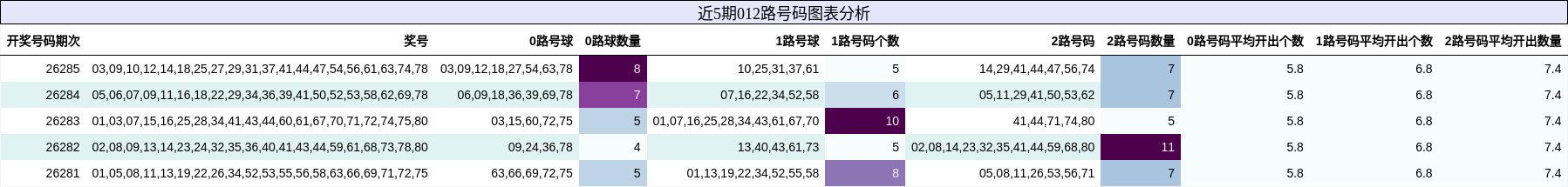 012路号码分析