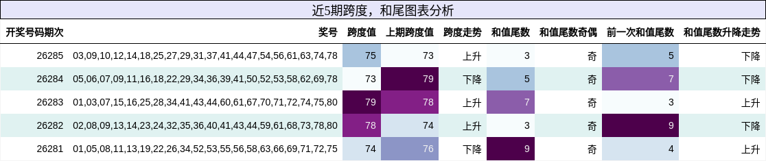 跨度分析,和尾分析