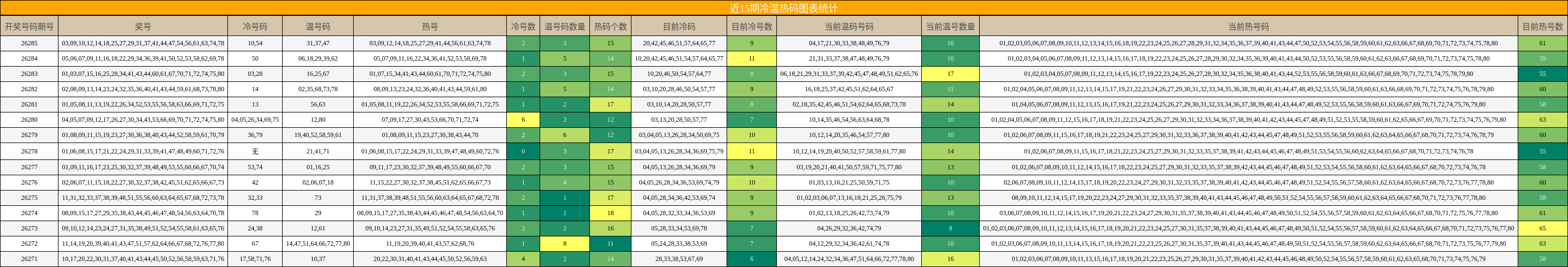 冷温热码分析