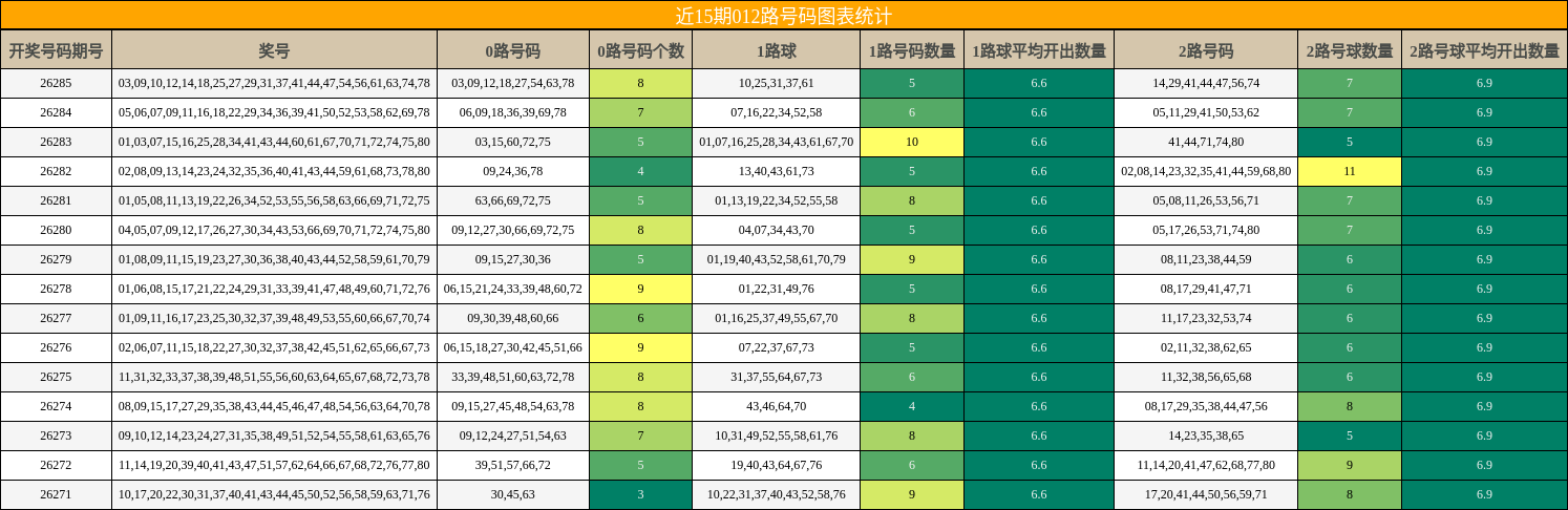 012路号码分析