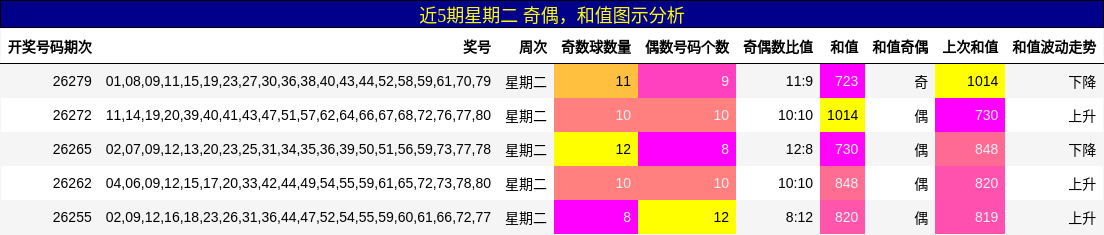 奇偶分析，和值分析