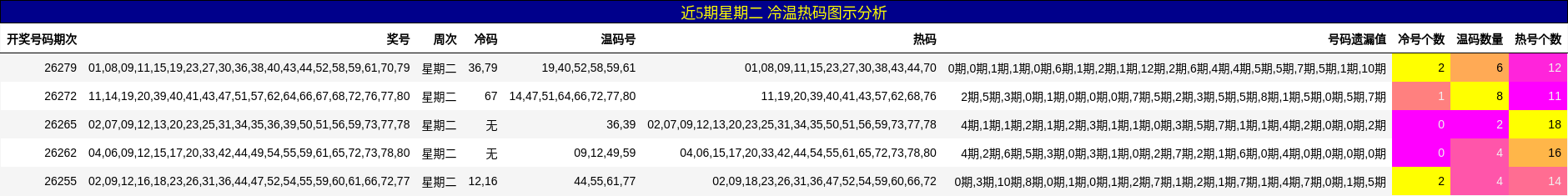 冷温热码分析