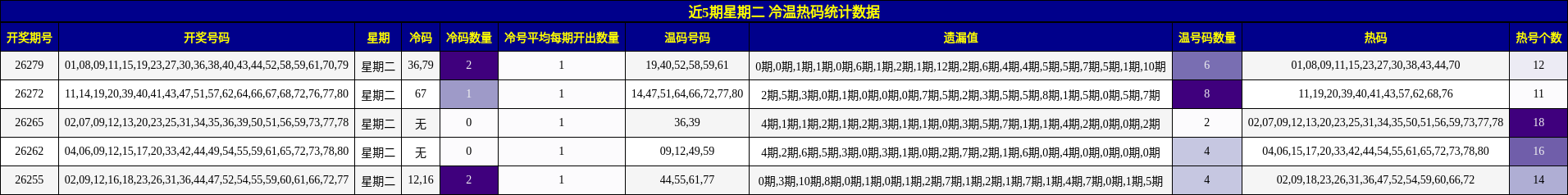 冷温热码分析