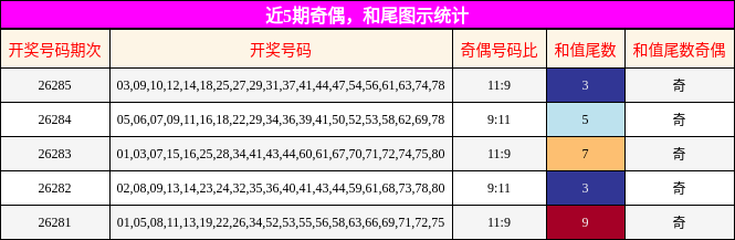 奇偶分析，和尾分析