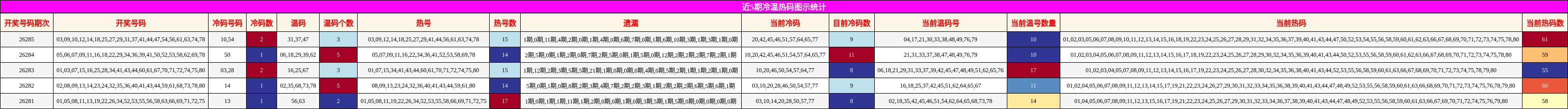 冷温热码分析