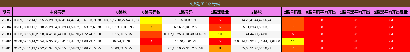 近5期012路号码