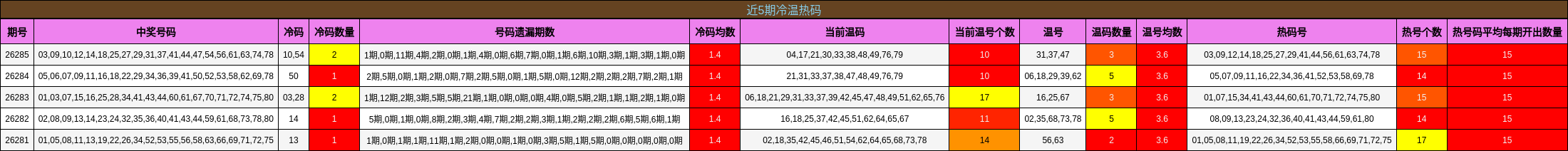 近5期冷温热码