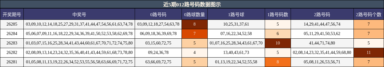 012路号码分析