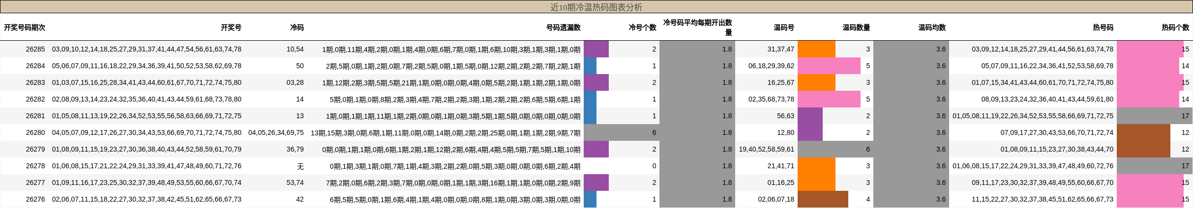 冷温热码分析